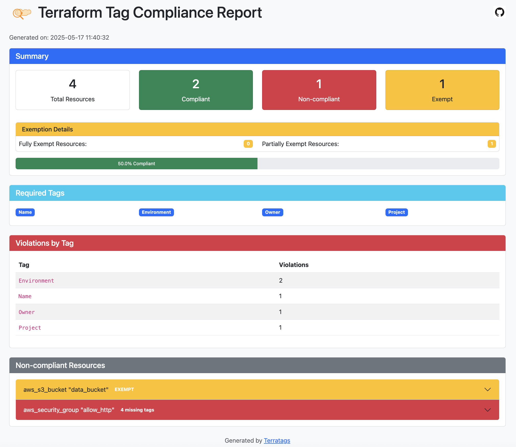 Sample Terratags Report